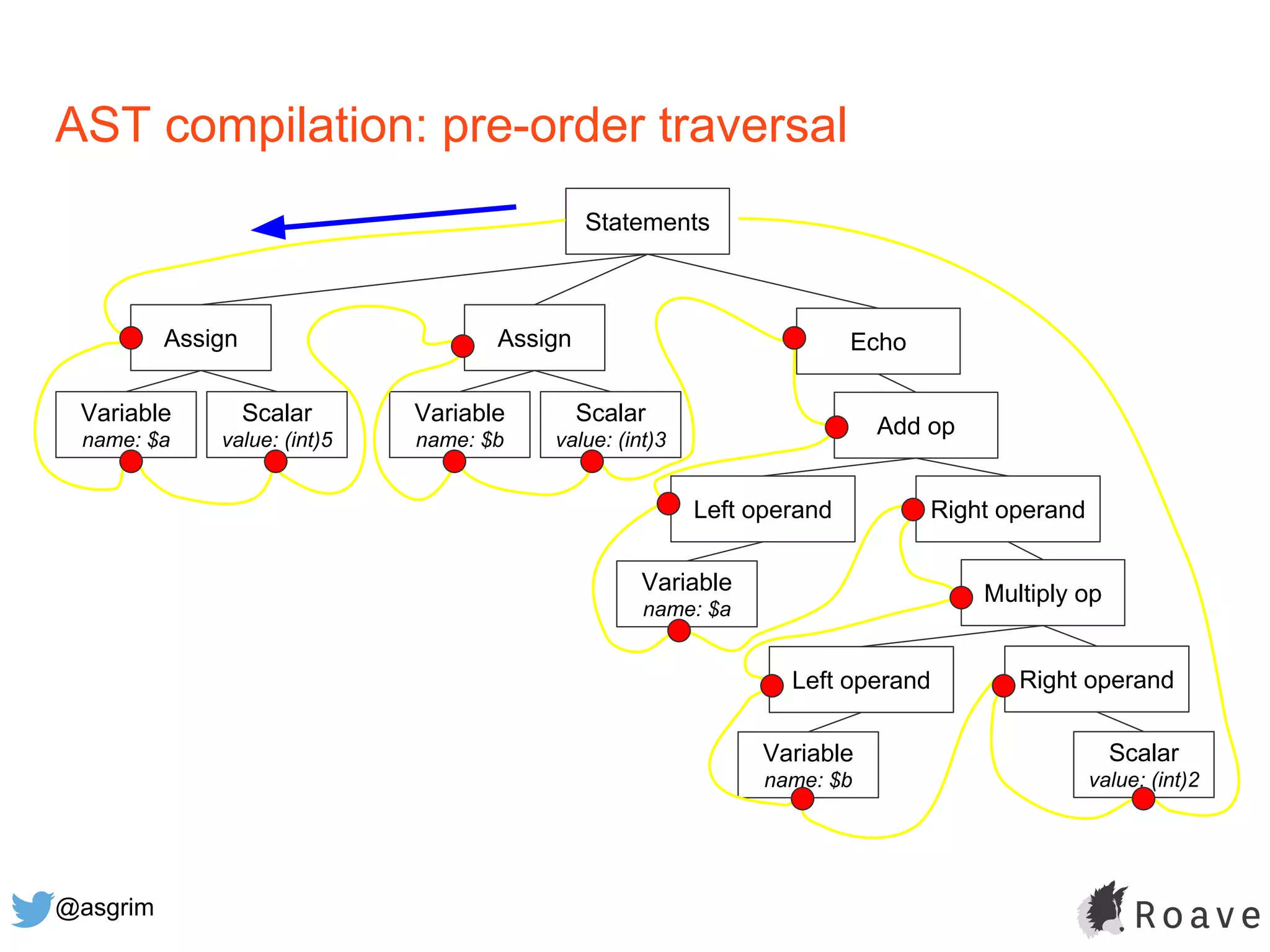 @asgrim
AST compilation: pre-order traversal
Statements
EchoAssign
Scalar
value: (int)5
Variable
name: $a
Assign
Scalar
value: (int)3
Variable
name: $b
Add op
Right operandLeft operand
Variable
name: $a
Multiply op
Right operandLeft operand
Variable
name: $b
Scalar
value: (int)2
 