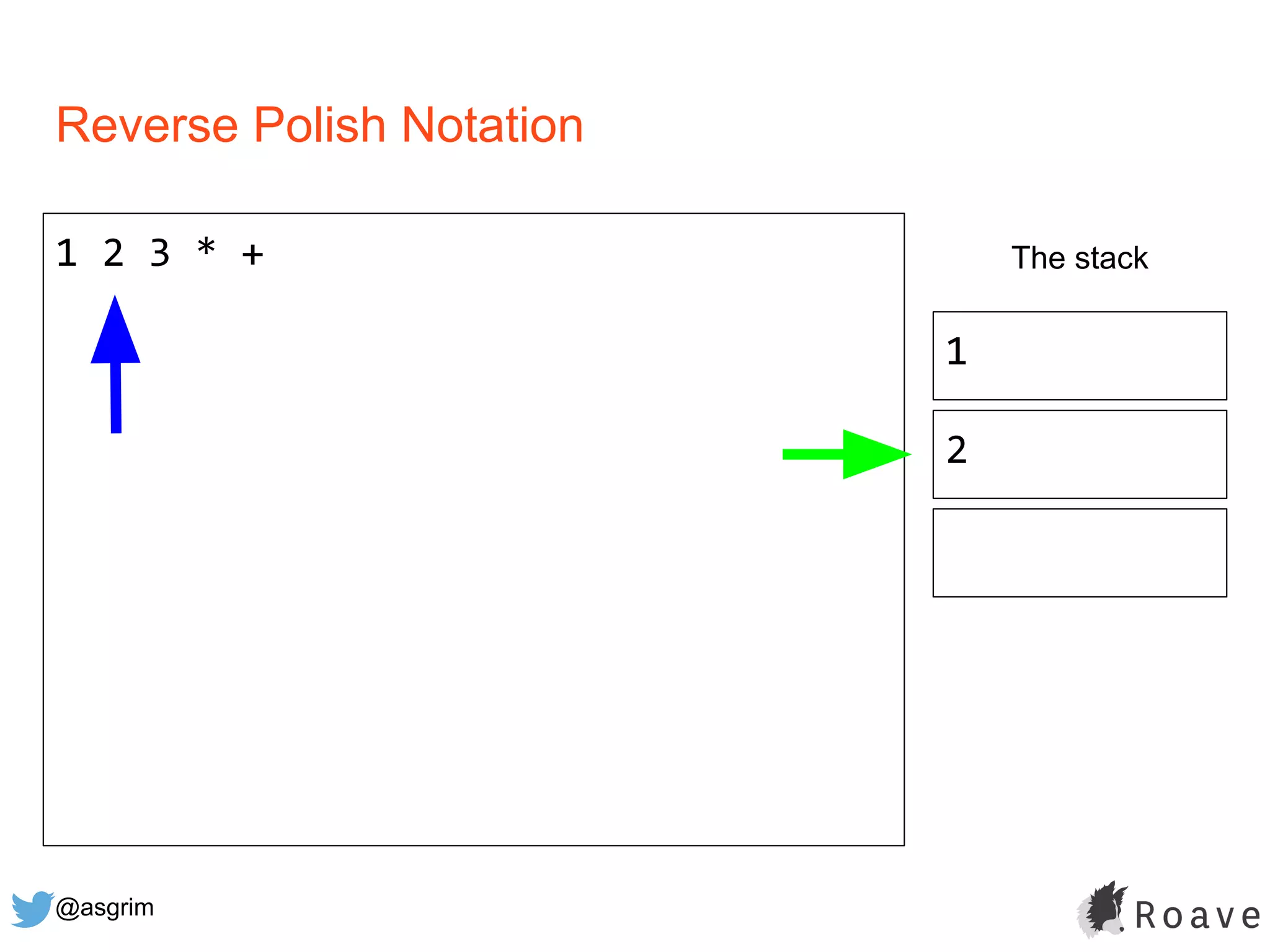 @asgrim
Reverse Polish Notation
1 2 3 * + The stack
1
2
 