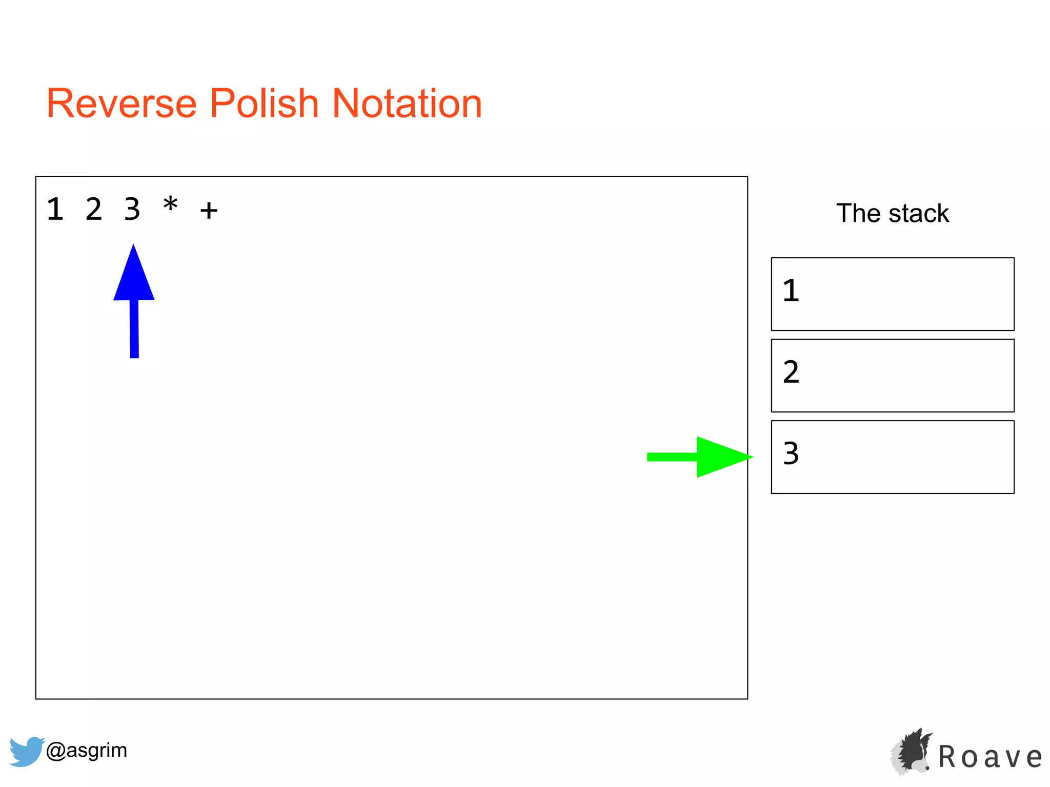 @asgrim
Reverse Polish Notation
1 2 3 * + The stack
1
2
3
 