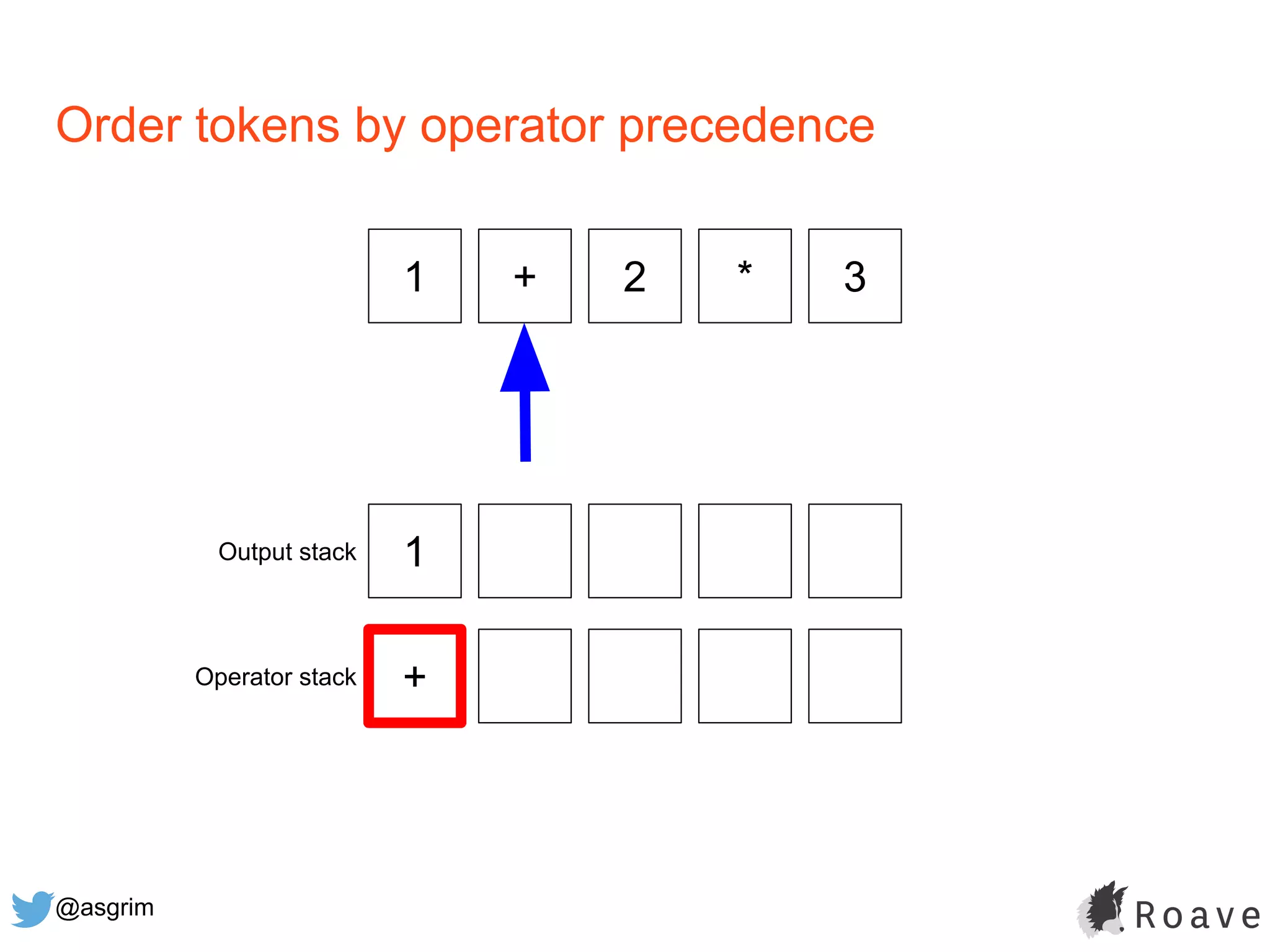@asgrim
Order tokens by operator precedence
1 + 2 * 3
1
+
Output stack
Operator stack
 