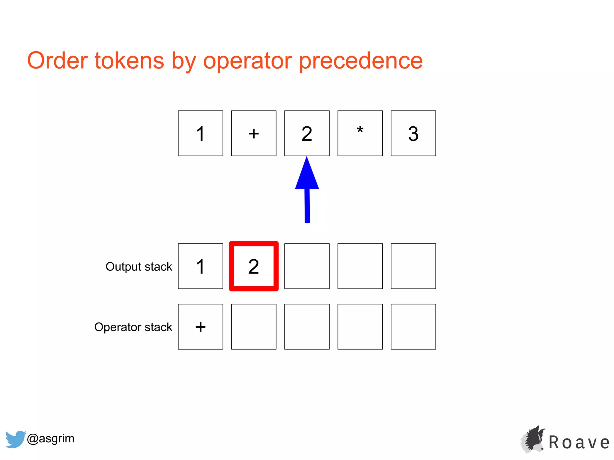 @asgrim
Order tokens by operator precedence
1 + 2 * 3
1 2
+
Output stack
Operator stack
 