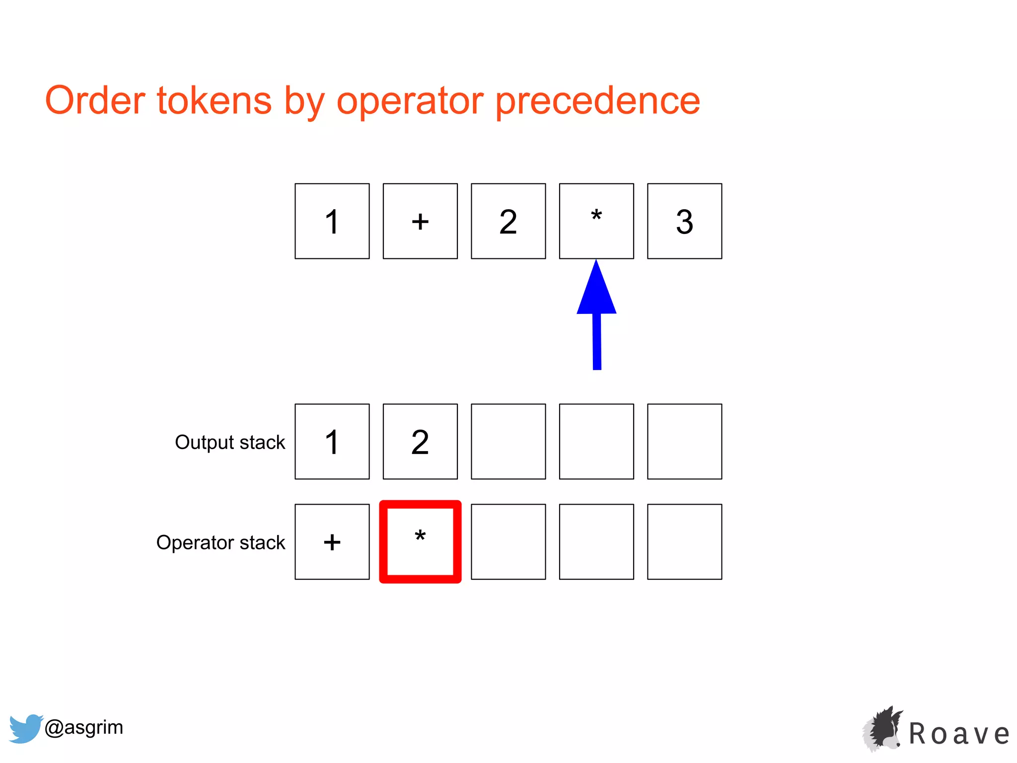 @asgrim
Order tokens by operator precedence
1 + 2 * 3
1 2
+ *
Output stack
Operator stack
 