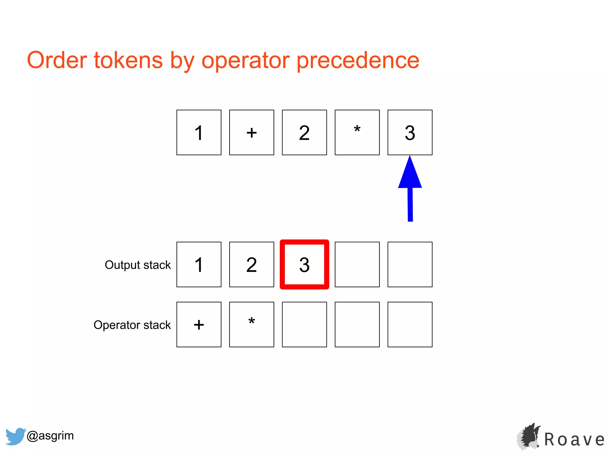 @asgrim
Order tokens by operator precedence
1 + 2 * 3
1 2 3
+ *
Output stack
Operator stack
 