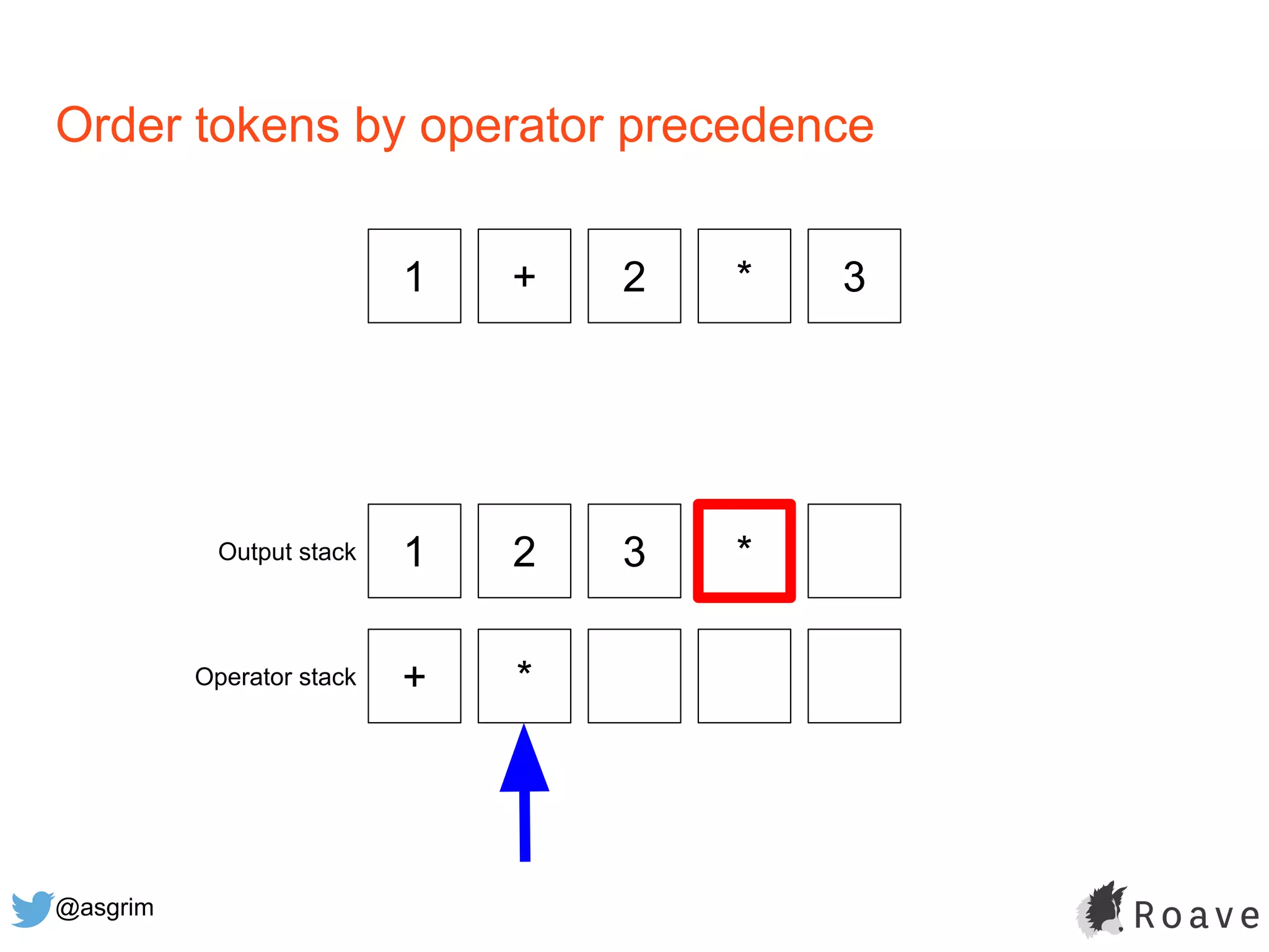 @asgrim
Order tokens by operator precedence
1 + 2 * 3
1 2 3 *
+ *
Output stack
Operator stack
 