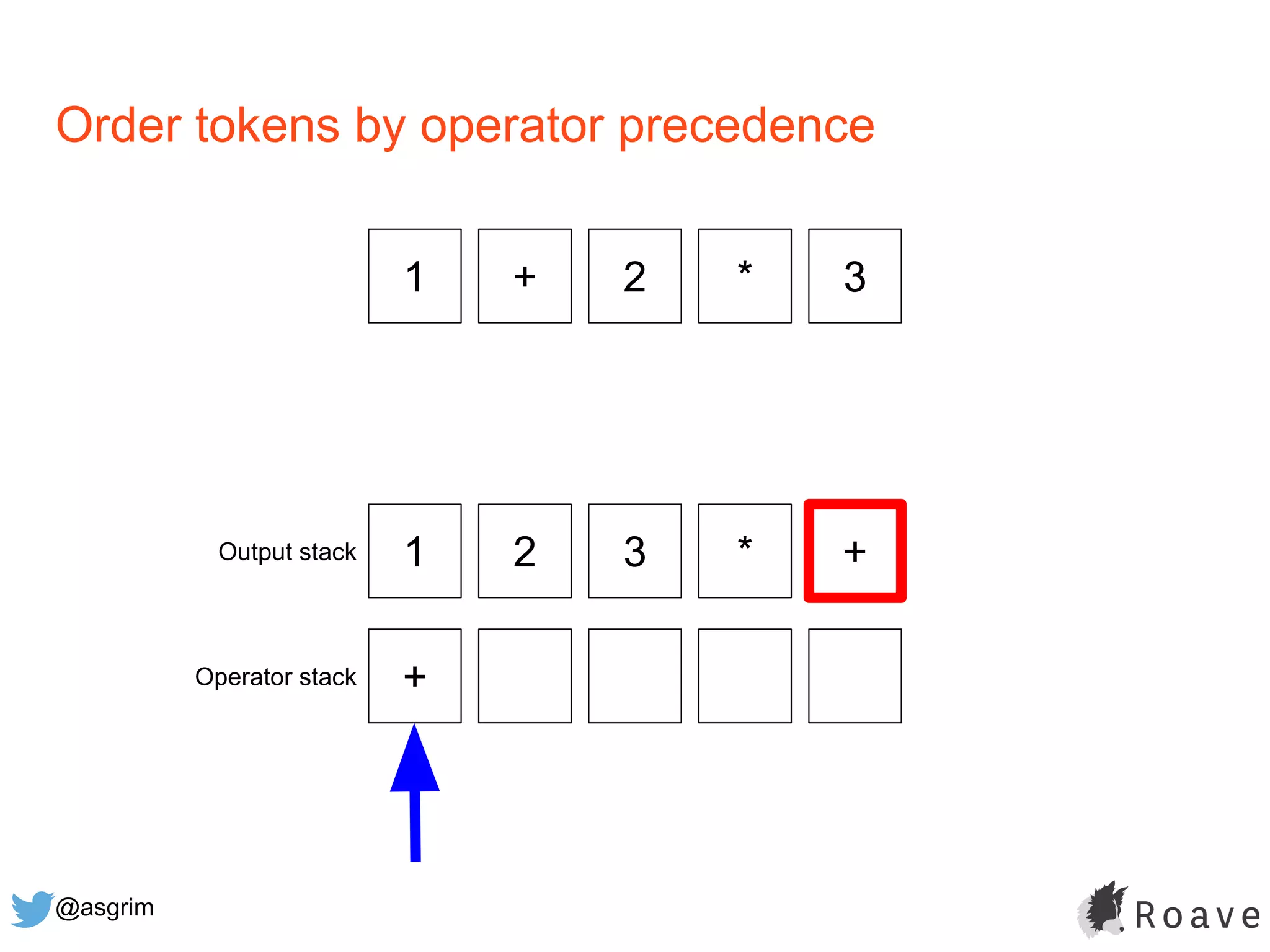@asgrim
Order tokens by operator precedence
1 + 2 * 3
1 2 3 * +
+
Output stack
Operator stack
 