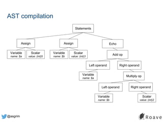 @asgrim
AST compilation
Statements
EchoAssign
Scalar
value: (int)5
Variable
name: $a
Assign
Scalar
value: (int)3
Variable
name: $b
Add op
Right operandLeft operand
Variable
name: $a
Multiply op
Right operandLeft operand
Variable
name: $b
Scalar
value: (int)2
 