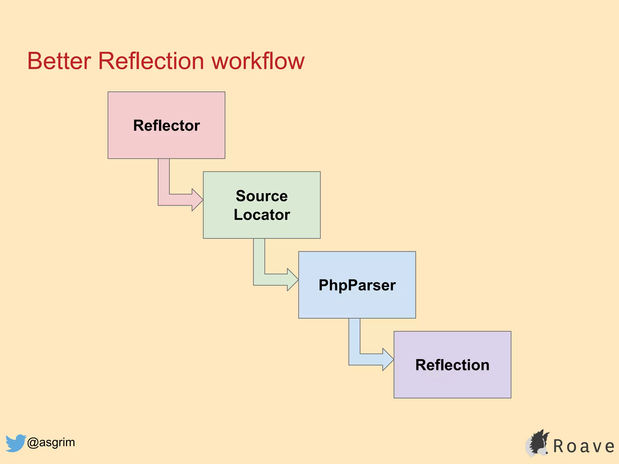 @asgrim
Better Reflection workflow
Reflector
Source
Locator
PhpParser
Reflection
 