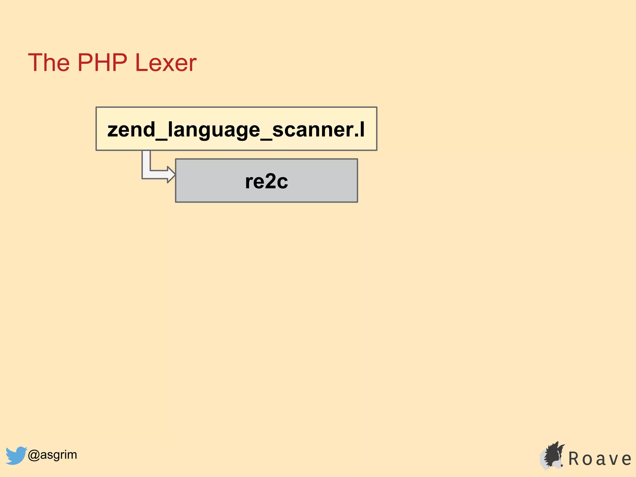 @asgrim
The PHP Lexer
zend_language_scanner.l
re2c
 