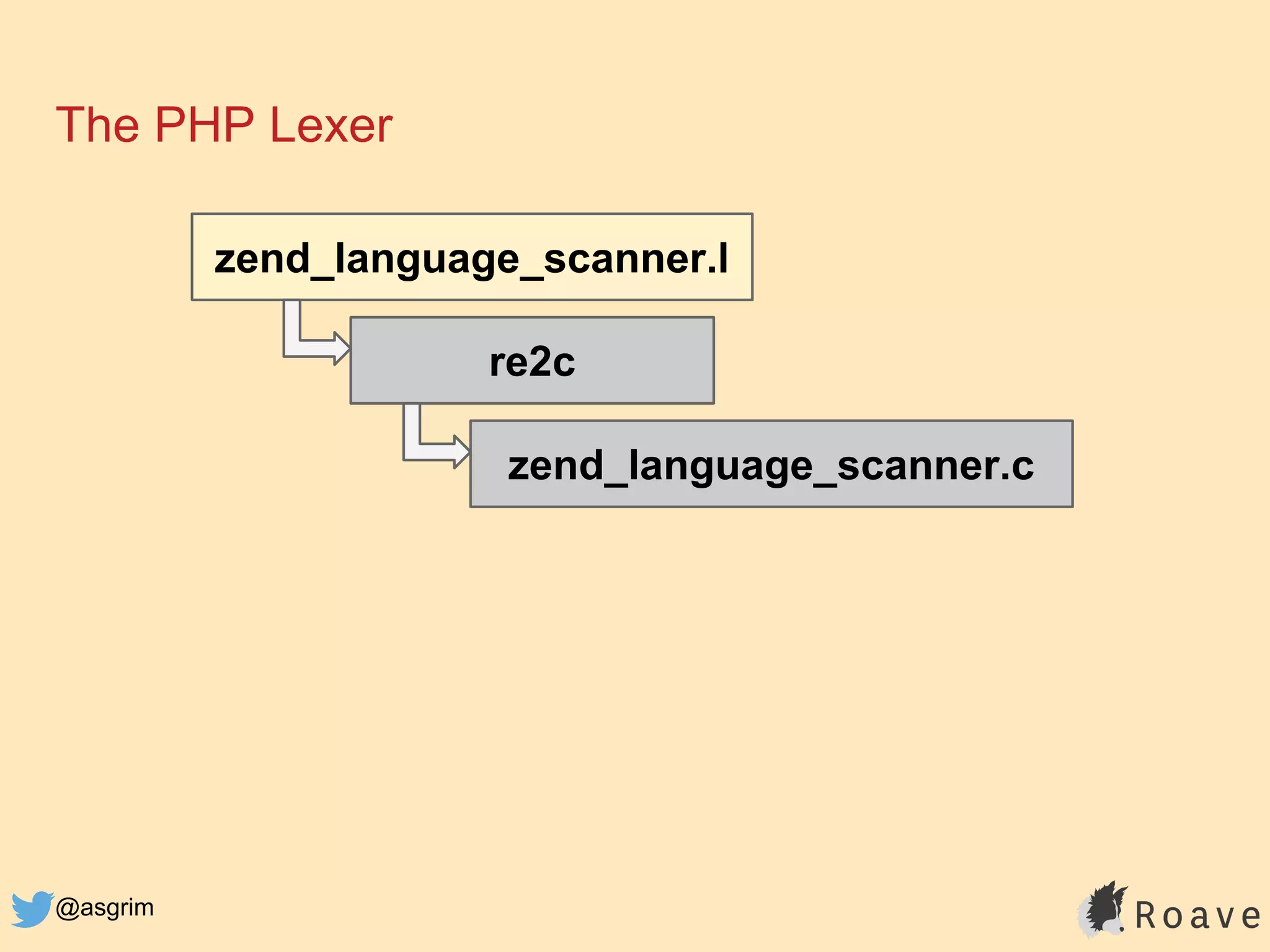 @asgrim
The PHP Lexer
zend_language_scanner.l
re2c
zend_language_scanner.c
 