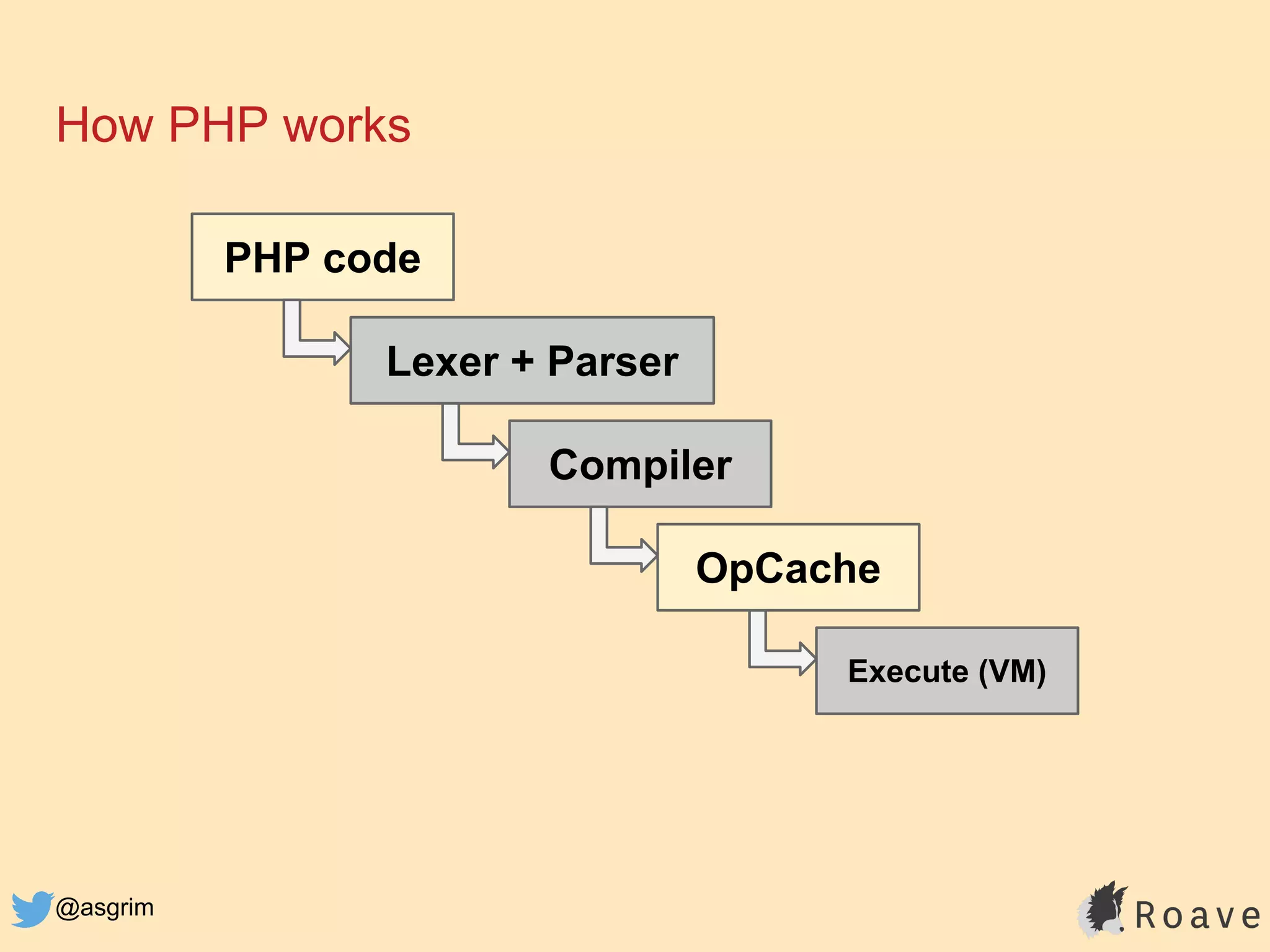 @asgrim
How PHP works
PHP code
OpCache
Execute (VM)
Lexer + Parser
Compiler
 