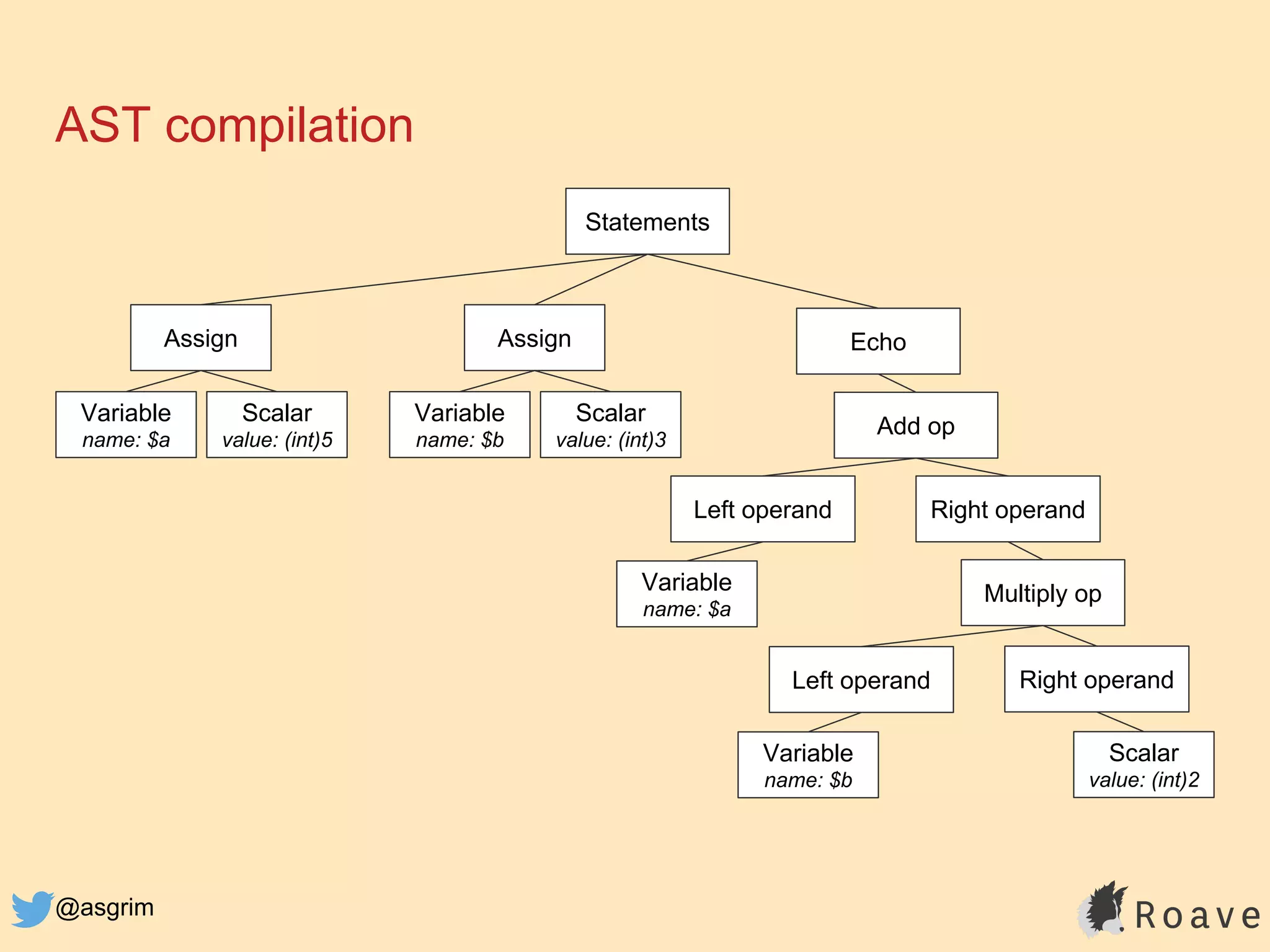 @asgrim
AST compilation
Statements
EchoAssign
Scalar
value: (int)5
Variable
name: $a
Assign
Scalar
value: (int)3
Variable
name: $b
Add op
Right operandLeft operand
Variable
name: $a
Multiply op
Right operandLeft operand
Variable
name: $b
Scalar
value: (int)2
 