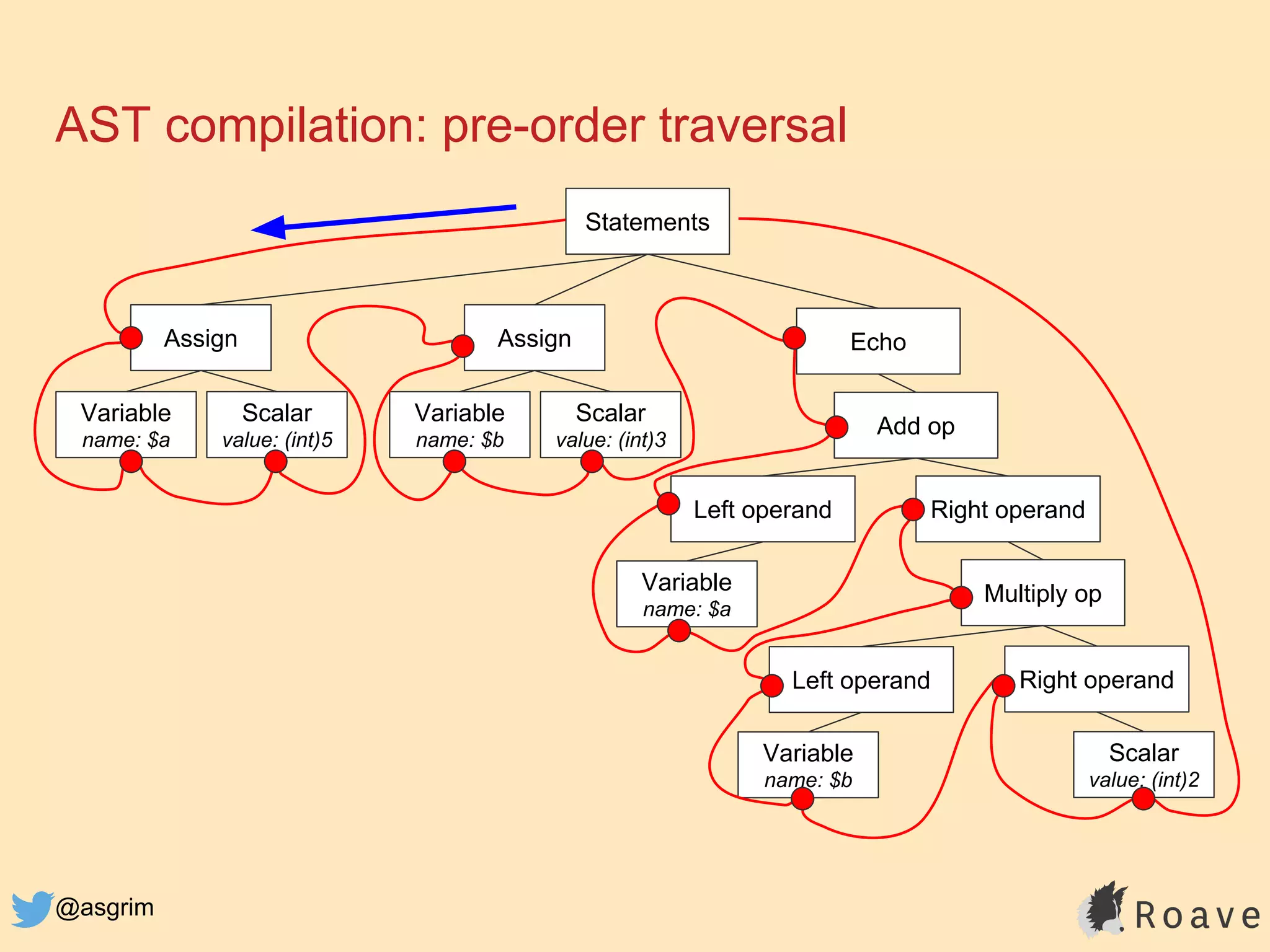 @asgrim
AST compilation: pre-order traversal
Statements
EchoAssign
Scalar
value: (int)5
Variable
name: $a
Assign
Scalar
value: (int)3
Variable
name: $b
Add op
Right operandLeft operand
Variable
name: $a
Multiply op
Right operandLeft operand
Variable
name: $b
Scalar
value: (int)2
 