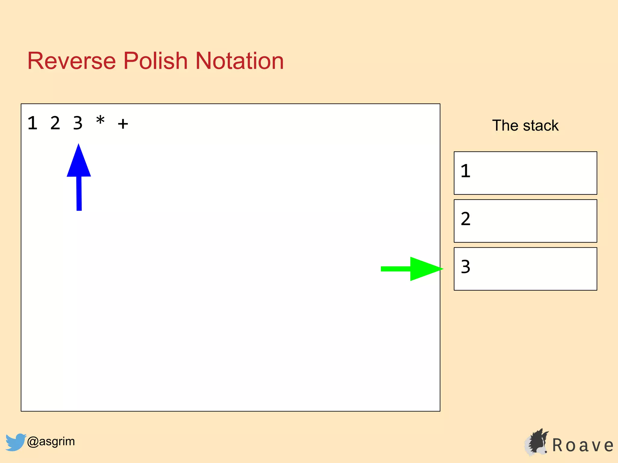 @asgrim
Reverse Polish Notation
1 2 3 * + The stack
1
2
3
 