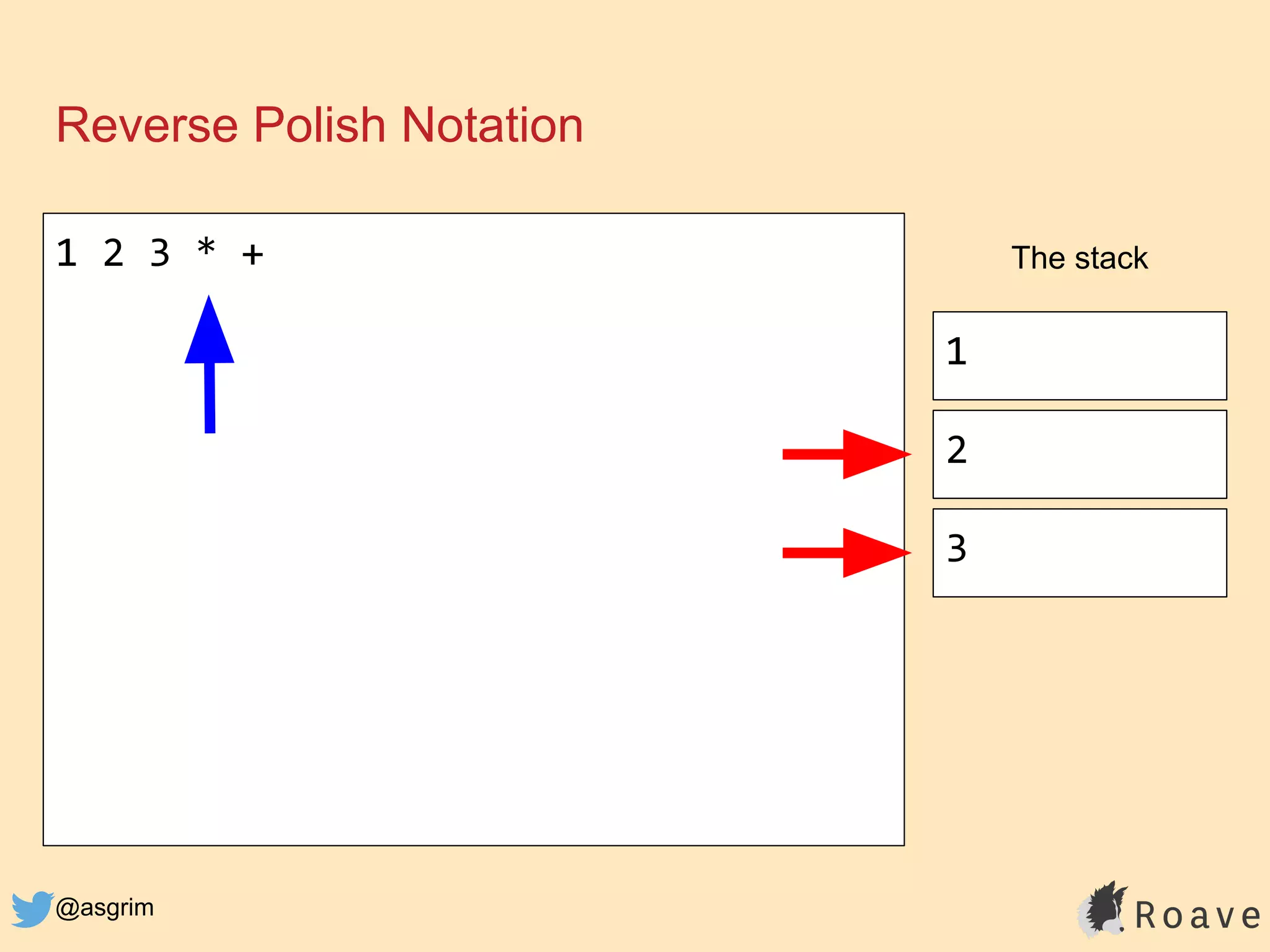 @asgrim
Reverse Polish Notation
1 2 3 * + The stack
1
2
3
 