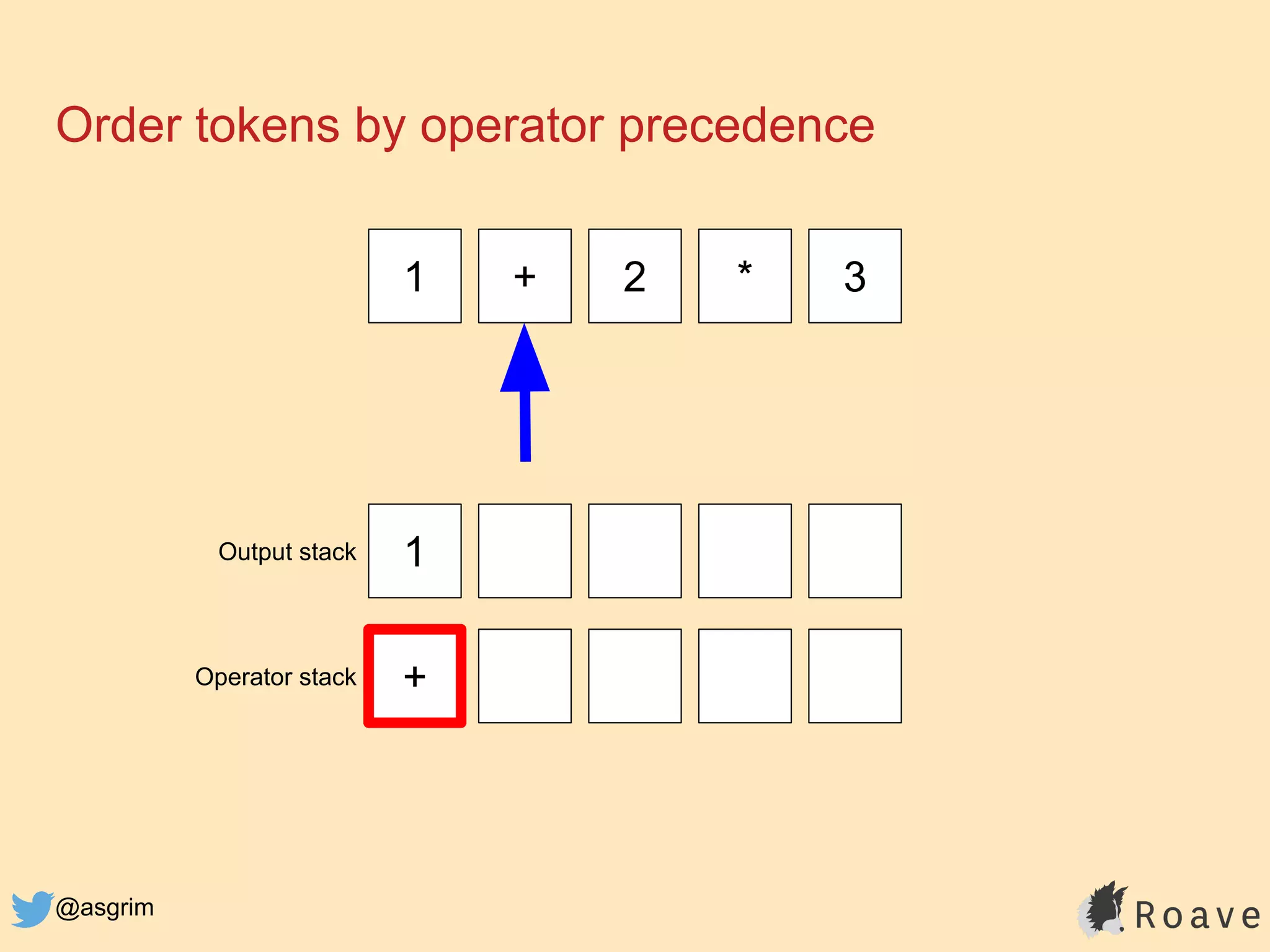 @asgrim
Order tokens by operator precedence
1 + 2 * 3
1
+
Output stack
Operator stack
 