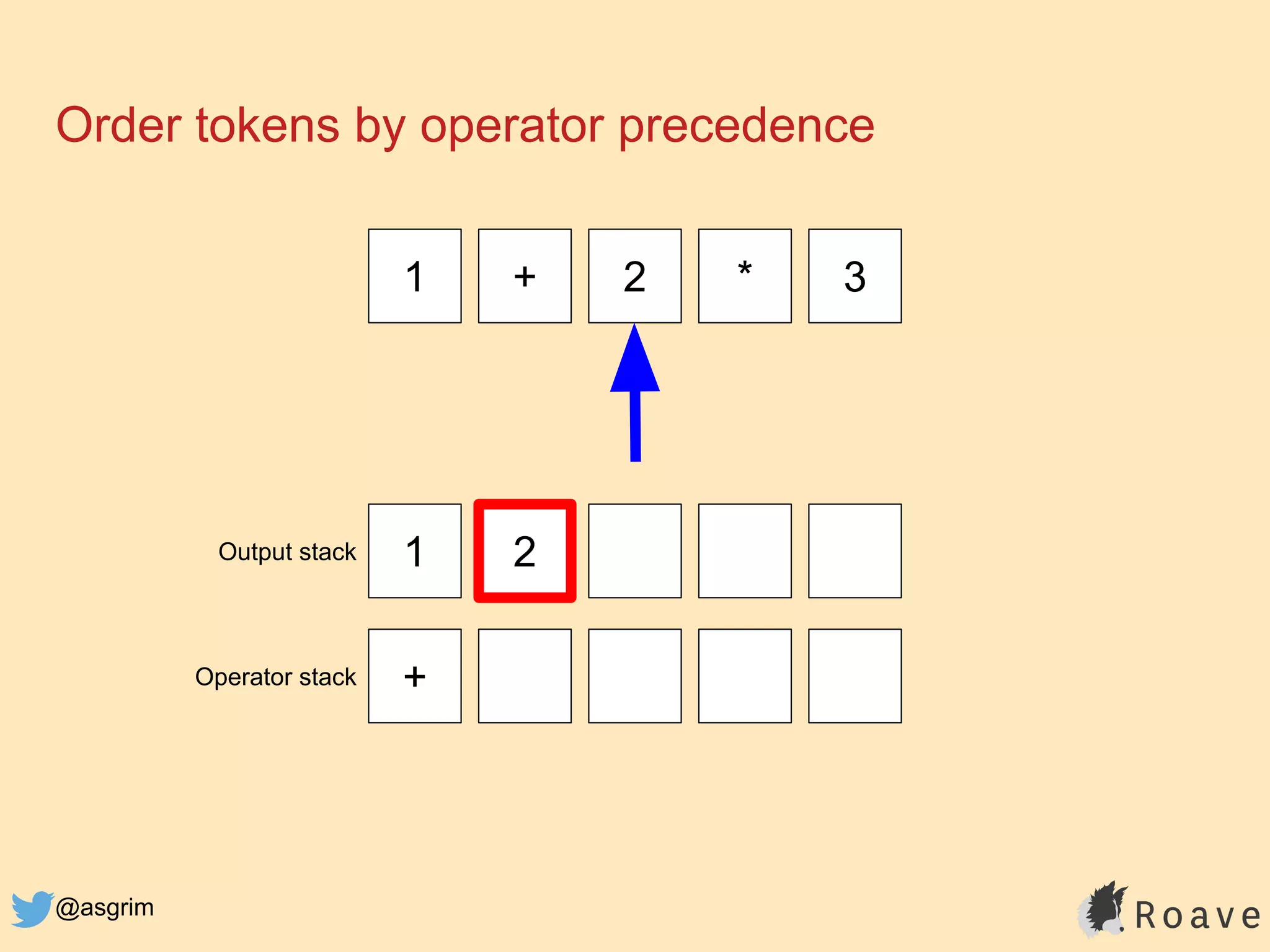 @asgrim
Order tokens by operator precedence
1 + 2 * 3
1 2
+
Output stack
Operator stack
 