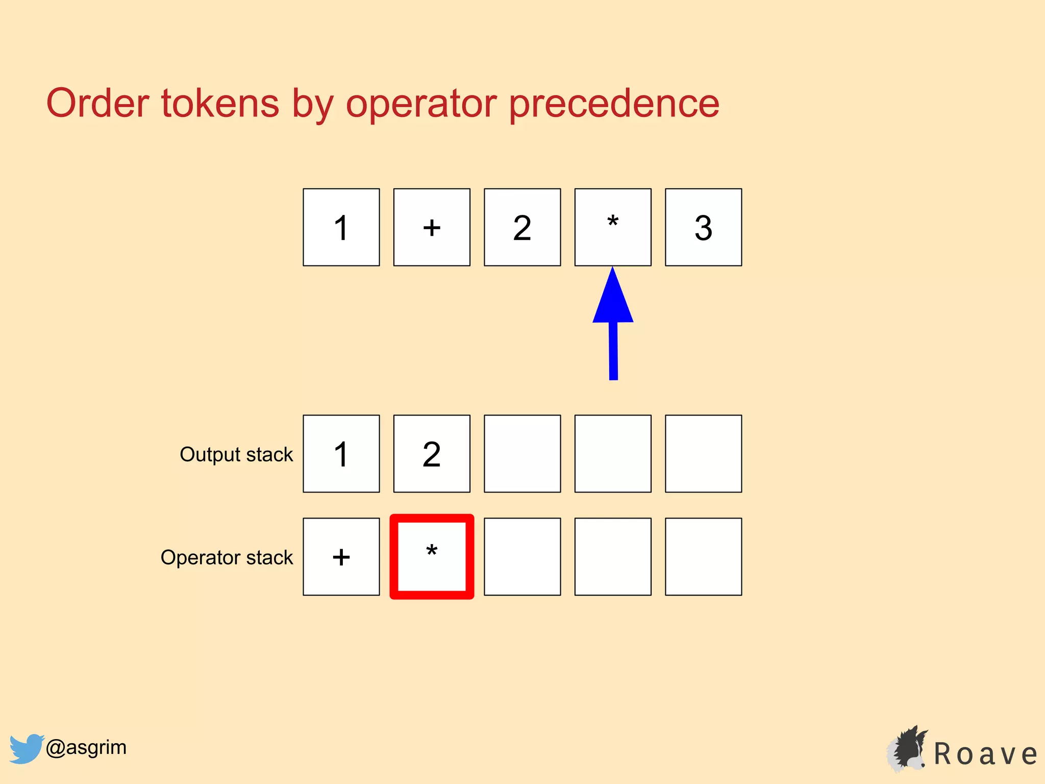 @asgrim
Order tokens by operator precedence
1 + 2 * 3
1 2
+ *
Output stack
Operator stack
 