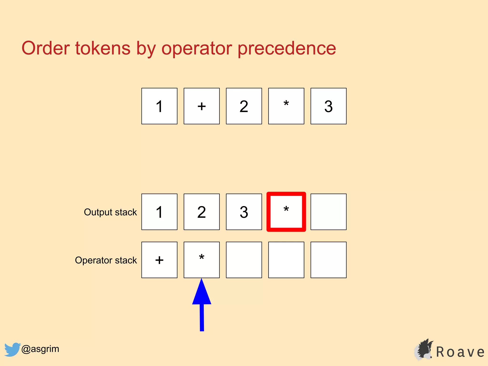 @asgrim
Order tokens by operator precedence
1 + 2 * 3
1 2 3 *
+ *
Output stack
Operator stack
 
