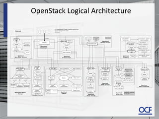 OpenStack Logical Architecture
 