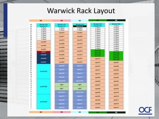 Warwick Rack Layout
 