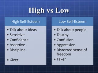 High vs Low
High Self-Esteem
•Talk about Ideas
•Sensitive
•Confidence
•Assertive
•Discipline
•Giver
Low Self-Esteem
•Talk about people
•Touchy
•Confusion
•Aggressive
•Distorted sense of
freedom
•Taker
 