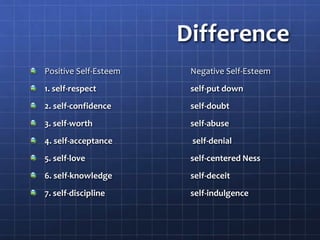 Difference
Positive Self-Esteem Negative Self-Esteem
1. self-respect self-put down
2. self-confidence self-doubt
3. self-worth self-abuse
4. self-acceptance self-denial
5. self-love self-centered Ness
6. self-knowledge self-deceit
7. self-discipline self-indulgence
 