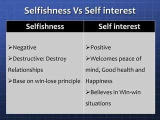 Selfishness Self interest
Negative
Destructive: Destroy
Relationships
Base on win-lose principle
Positive
Welcomes peace of
mind, Good health and
Happiness
Believes in Win-win
situations
Selfishness Vs Self interest
 