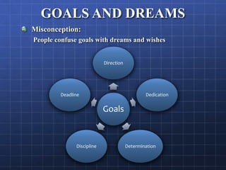 GOALS AND DREAMS
Misconception:
People confuse goals with dreams and wishes
Goals
Direction
Dedication
Determination
Discipline
Deadline
 