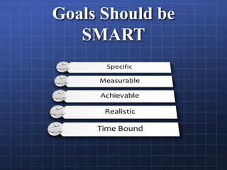 Goals Should be
SMART
 