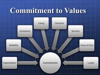 Commitment to Values
Commitment
Dependability
Reliability
Consistency
Caring Character
Sincerity
Sense of Duty
Loyalty
 