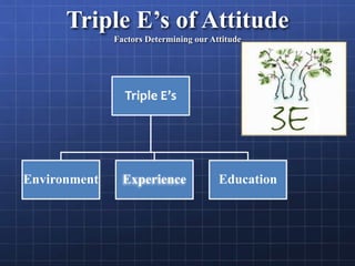 Triple E’s of Attitude
Factors Determining our Attitude
Environment Experience Education
 
