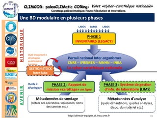 CLIMCOR: paleoCLIMatic CORing: High Resolution and Innovations 
Carottage paléoclimatique: Haute Résolution et Innovations 
http://climcor-equipex.dt.insu.cnrs.fr 
16 
ANR-11-EQPX-0009-CLIMCOR 
Dir. Denis-Didier Rousseau (denis.rousseau@lmd.ens.fr), Dir. Adj. Michel Calzas (michel.calzas@dt.insu.cnrs.fr) 
HISTORIQUE 
Portail national Inter-organismes 
CNRS – IFREMER – MNHN – INRA 
La cyber-carothèque nationale 
Une BD modulaire en plusieurs phases 
PHASE 3 : Système de gestion d’info. de laboratoire (LIMS) 
Métadonnées d’analyse 
(quels échantillons, quelles analyses, dispo. du matériel etc.) 
PHASE 2 : Rapport de mission «carottage» en ligne 
Métadonnées de sondage 
(détails des opérations, localisation, noms des carottes etc.) 
Outils à développer 
PHASE 1 
INVENTAIRES (LEGACY) 
LABOS 
LABOS 
LABOS 
Volet «Cyber-carothèque nationale» 
Outil important à développer 
qu’attendent 
les labos 
GESTION STOCK 
Inter-labo 
AVENIR  