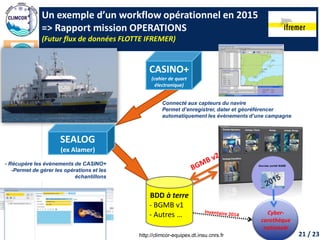 CLIMCOR: paleoCLIMatic CORing: High Resolution and Innovations 
Carottage paléoclimatique: Haute Résolution et Innovations 
http://climcor-equipex.dt.insu.cnrs.fr 
21 
ANR-11-EQPX-0009-CLIMCOR 
Dir. Denis-Didier Rousseau (denis.rousseau@lmd.ens.fr), Dir. Adj. Michel Calzas (michel.calzas@dt.insu.cnrs.fr) 
21 / 23 
Un exemple d’un workflow opérationnel en 2015 
=> Rapport mission OPERATIONS 
(Futur flux de données FLOTTE IFREMER) 
- Récupère les évènements de CASINO+ 
-Permet de gérer les opérations et les échantillons 
CASINO+ 
(cahier de quart électronique) 
SEALOG 
(ex Alamer) 
BDD à terre 
- BGMB v1 
- Autres … 
Connecté aux capteurs du navire 
Permet d’enregistrer, dater et géoréférencer automatiquement les évènements d’une campagne 
Cyber- carothèque nationale  