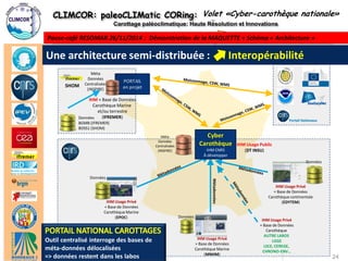 CLIMCOR: paleoCLIMatic CORing: High Resolution and Innovations 
Carottage paléoclimatique: Haute Résolution et Innovations 
http://climcor-equipex.dt.insu.cnrs.fr 
24 
ANR-11-EQPX-0009-CLIMCOR 
Dir. Denis-Didier Rousseau (denis.rousseau@lmd.ens.fr), Dir. Adj. Michel Calzas (michel.calzas@dt.insu.cnrs.fr) 
Une architecture semi-distribuée : Interopérabilité 
IHM Usage Privé 
+ Base de Données 
Carothèque Marine 
(EPOC) 
Données 
IHM Usage Privé 
+ Base de Données 
Carothèque Marine 
(MNHM) 
Données 
Métadonnées 
IHM Usage Privé 
+ Base de Données 
Carothèque continentale 
(EDYTEM) 
Données 
IHM Usage Privé 
+ Base de Données 
Carothèque 
AUTRE LABOS 
LGGE 
LSCE, CEREGE, 
CHRONO-ENV… 
IHM Usage Public 
(DT INSU) 
Cyber 
Carothèque 
IHM CNRS 
À développer 
Méta 
Données 
Centralisées 
(INSPIRE) 
Outil centralisé interroge des bases de méta-données délocalisées => données restent dans les labos 
PORTAIL 
en projet 
IHM + Base de Données 
Carothèque Marine 
et/ou terrestre 
(IFREMER) 
Méta 
Données 
Centralisées 
(INSPIRE) 
Données 
BGMB (IFREMER) BDSS1 (SHOM) 
SHOM 
Volet «Cyber-carothèque nationale» 
Portail Nationaux 
Pause-café RESOMAR 26/11/2014 : Démonstration de la MAQUETTE + Schéma « Architecture » 