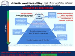 CLIMCOR: paleoCLIMatic CORing: High Resolution and Innovations 
Carottage paléoclimatique: Haute Résolution et Innovations 
http://climcor-equipex.dt.insu.cnrs.fr 
5 
ANR-11-EQPX-0009-CLIMCOR 
Dir. Denis-Didier Rousseau (denis.rousseau@lmd.ens.fr), Dir. Adj. Michel Calzas (michel.calzas@dt.insu.cnrs.fr) 
DONNÉES EN RECHERCHE 
=> Plus on descend vers la base de la pyramide, plus il est difficile d'établir un lien entre les articles, les données sous-jacentes 
Données publiées dans les articles scientifiques représentent seulement la « partie émergée de l'iceberg » du BIG DATA 
Rôle du scientifique : 
Dataset associées aux publis 
=> WDC : PANGAEA – NOAA 
Volet «Cyber-carothèque nationale» 
et les prélèvements 
VISIBILITE  