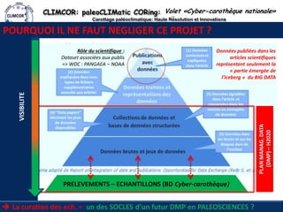 CLIMCOR: paleoCLIMatic CORing: High Resolution and Innovations 
Carottage paléoclimatique: Haute Résolution et Innovations 
http://climcor-equipex.dt.insu.cnrs.fr 
6 
ANR-11-EQPX-0009-CLIMCOR 
Dir. Denis-Didier Rousseau (denis.rousseau@lmd.ens.fr), Dir. Adj. Michel Calzas (michel.calzas@dt.insu.cnrs.fr) 
POURQUOI IL NE FAUT NEGLIGER CE PROJET ? 
PRELEVEMENTS – ECHANTILLONS (BD Cyber-carothèque) 
Rôle du scientifique : 
Dataset associées aux publis 
=> WDC : PANGAEA – NOAA 
PLAN MANAG. DATA 
(DMP) – H2020 
Données publiées dans les articles scientifiques représentent seulement la « partie émergée de l'iceberg » du BIG DATA 
Volet «Cyber-carothèque nationale» 
La curation des ech. = un des SOCLES d’un futur DMP en PALEOSCIENCES ? 
VISIBILITE  