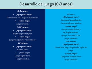 Desarrollodeljuego (0-3 años)
0-3meses.
• ¿Quépuede hacer?
Se encuentra en laetapadeexploración.
• ¿Aquejuega?
Juego sensorial.
3-12meses.
• ¿Quépuede hacer?
Sujetary agarrarobjetos.
• ¿Aquejuega?
Juego manipuladoryexploratorio.
12meses.
• ¿Quépuede hacer?
Gateao anda.
• ¿A quejuega?
- Juego exploratorio.
- Juego heurístico.
24meses.
•¿Quépuedehacer?
- Comienzala socialización.
- Yaemitealgunaspalabras.
•¿Aquejuega?
- Juegosmanipulativosy
dedesplazamiento.
- Juegosdeconstrucción.
- Juego simbólico.
24a36meses.
•¿Quépuedehacer?
Yatoleranel juego dirigidoylas reglasdel
juego.
•¿Aquejuega?
- Juegosdedramatización.
- Juego simbólico.
 