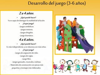 Desarrollodeljuego (3-6 años)
2a4años.
• ¿Qué puede hacer?
Ya es capaz dedistinguir la realidad dela ficción.
• ¿A que juega?
-Juegossimbólicos.
-Juegos motores.
-Juegos dirigidos.
-Juegodramático.
4a6años.
• ¿Qué puede hacer?
Es más independiente, yse relaciona con más niños.
• ¿A que juega?
-Juegos de asignación deroles.
-Juegos de reglas.
-Juegolibre.
-Juegosgestuales, musicales, realistas.
-Materiales deconstrucción con piezas más
pequeñas ymontajes más elaborados.
 