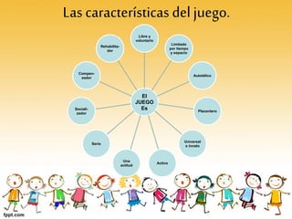 Las características del juego.
El
JUEGO
Es
Libre y
voluntario
Limitado
por tiempo
y espacio
Autotélico
Placentero
Universal
e innato
Activo
Una
actitud
Serio
Sociali-
zador
Compen-
sador
Rehabilita-
dor
 