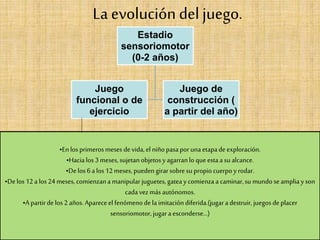 La evolución del juego.
Estadio
sensoriomotor
(0-2 años)
Juego
funcional o de
ejercicio
Juego de
construcción (
a partir del año)
•Enlos primerosmeses devida, el niñopasaporunaetapade exploración.
•Hacia los 3meses, sujetanobjetosyagarranlo que estaasu alcance.
•Delos6a los12meses, pueden girarsobresu propiocuerpoyrodar.
•Delos12a los24 meses, comienzanamanipularjuguetes,gateaycomienzaa caminar,su mundoseampliayson
cadavezmás autónomos.
•A partirdelos 2 años.Apareceel fenómenodela imitacióndiferida.(jugaradestruir,juegosdeplacer
sensoriomotor,jugara esconderse…)
 
