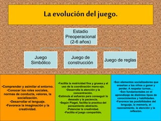 La evolución del juego.
Estadio
Preoperacional
(2-6 años)
Juego
Simbólico
Juego de
construcción
Juego de reglas
•Comprender y asimilar el entorno.
•Conocer los roles sociales,
normas de conducta, valores, la
socialización.
•Desarrollar el lenguaje.
•Favorece la imaginación y la
creatividad.
•Facilita la motricidad fina y gruesa y el
uso de la coordinación mano-ojo.
•Desarrolla la atención y la
concentración.
•Estimula el esfuerzo para conseguir lo
deseado y la paciencia.
•Según Piaget, facilita la practica del
pensamiento abstracto.
•Potenciar la creatividad.
•Facilita el juego compartido.
•Son elementos socializadores que
enseñan a los niños a ganar y
perder. A respetar turnos…
•Son fundamentales en el
aprendizaje de distintos tipos de
conocimientos y habilidades.
•Favorece las posibilidades del
lenguaje, la memoria, el
razonamiento, la atención y la
reflexión.
 