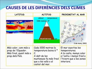 CAUSES DE LES DIFERÈNCIES DELS CLIMES LATITUD ALTITUD PROXIMITAT AL MAR Més calor, com més a prop de l'Equador.  Més fred, quant més a prop dels Pols.  Cada 1000 metres la temperatura baixa 6 º C.  A dalt de les muntanyes fa més fred que a les valls o al costat del mar . El mar suavitza les temperatures.  A la costa, menys calor a l'estiu i menys fred a l'hivern que a les zones interiors.  