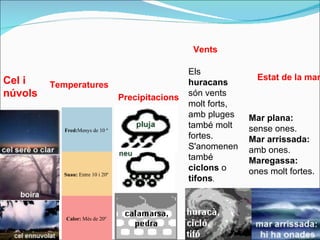 Els  huracans  són vents molt forts, amb pluges també molt fortes. S'anomenen també  ciclons  o  tifons .   Mar plana:  sense ones.  Mar arrissada:  amb ones.  Maregassa:  ones molt fortes. Cel i núvols  Temperatures   Precipitacions Vents Estat de la mar  Fred: Menys de 10 º  Suau:  Entre 10 i 20º  Calor:  Més de 20º  
