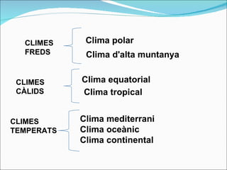 CLIMES  FREDS CLIMES CÀLIDS CLIMES  TEMPERATS Clima mediterrani Clima oceànic Clima continental Clima tropical  Clima equatorial Clima polar Clima d'alta muntanya 
