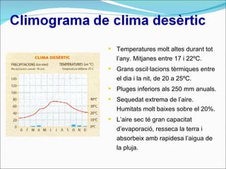 Temperatures molt altes durant tot l’any. Mitjanes entre 17 i 22ºC. Grans oscil·lacions tèrmiques entre el dia i la nit, de 20 a 25ºC. Pluges inferiors als 250 mm anuals. Sequedat extrema de l’aire. Humitats molt baixes sobre el 20%. L’aire sec té gran capacitat d’evaporació, resseca la terra i absorbeix amb rapidesa l’aigua de la pluja. 