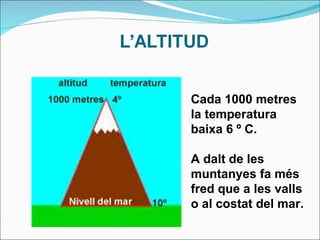 Cada 1000 metres la temperatura baixa 6 º C.  A dalt de les muntanyes fa més fred que a les valls o al costat del mar. 