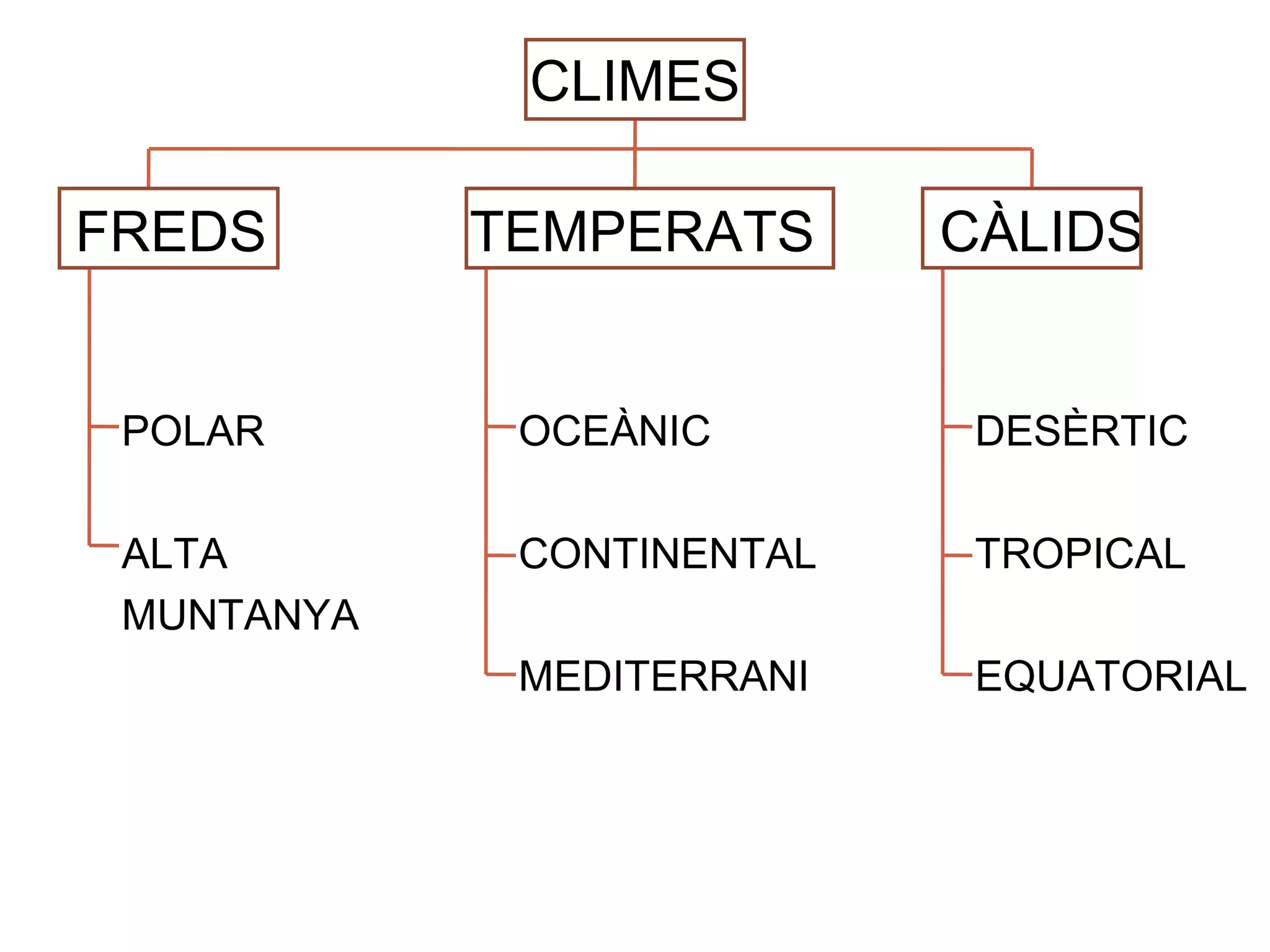 CLIMES
FREDS TEMPERATS CÀLIDS
POLAR
ALTA
MUNTANYA
DESÈRTIC
TROPICAL
EQUATORIAL
OCEÀNIC
CONTINENTAL
MEDITERRANI
 
