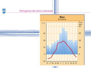 Climograma del clima continental 