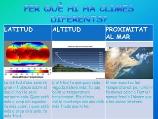 LATITUD                     ALTITUD                        PROXIMITAT
                                                           AL MAR




La latitud d’una zona té    L’ altitud fa que quan cada    El mar suavitza les
gran influència sobre el    vegada s’eleva més, fa que     temperatures, per això hi
seu clima i la seva         baixi la temperatura           fa menys calor a l’estiu i
meteorologia. Quan està     bruscament. Els climes         menys fred a l’hivern que
més a prop del equador      d’alta muntanya són uns dels   a les zones interors.
fa més calor, i quan està   més freds que hi ha.
més a prop dels pols, fa
més fred.
 