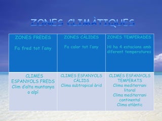 ZONES FREDES           ZONES CÀLIDES           ZONES TEMPERADES

 Fa fred tot l’any      Fa calor tot l’any      Hi ha 4 estacions amb
                                                diferent temperatures




       CLIMES          CLIMES ESPANYOLS         CLIMES ESPANYOLS
ESPANYOLS FREDS               CÀLIDS                 TEMPERATS
Clim d’alta muntanya   Clima subtropical àrid     Clima mediterrani
                                                        litoral
        o alpí
                                                  Clima mediterrani
                                                      continental
                                                    Clima atlàntic
 